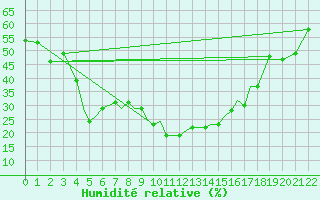 Courbe de l'humidit relative pour Kermanshah