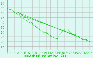 Courbe de l'humidit relative pour Mouilleron-le-Captif (85)
