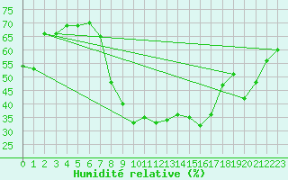 Courbe de l'humidit relative pour Feldkirch