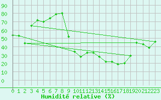 Courbe de l'humidit relative pour Saint-Crpin (05)