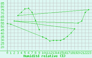 Courbe de l'humidit relative pour Le Luc - Cannet des Maures (83)