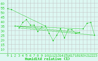 Courbe de l'humidit relative pour Bernina