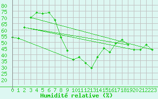 Courbe de l'humidit relative pour Coria