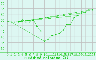 Courbe de l'humidit relative pour Virgen