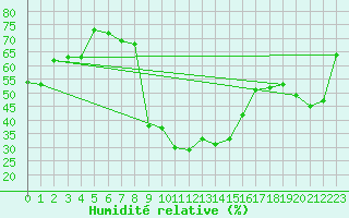 Courbe de l'humidit relative pour Brasov