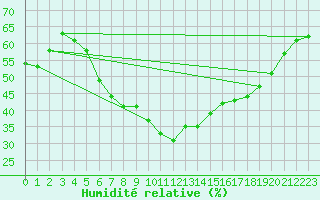 Courbe de l'humidit relative pour Isparta