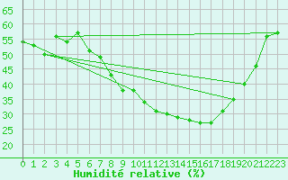 Courbe de l'humidit relative pour Meiningen
