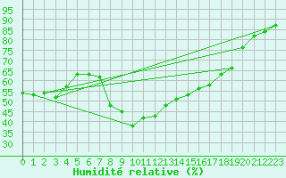 Courbe de l'humidit relative pour Fribourg (All)