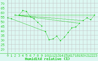 Courbe de l'humidit relative pour Vigna Di Valle