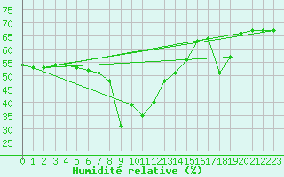 Courbe de l'humidit relative pour Calvi (2B)