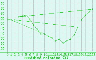 Courbe de l'humidit relative pour Wien-Donaufeld