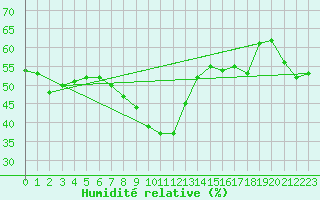 Courbe de l'humidit relative pour Olpenitz