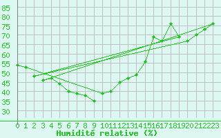Courbe de l'humidit relative pour Gijon