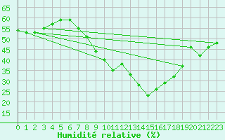 Courbe de l'humidit relative pour Evionnaz