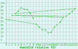 Courbe de l'humidit relative pour Les Charbonnires (Sw)