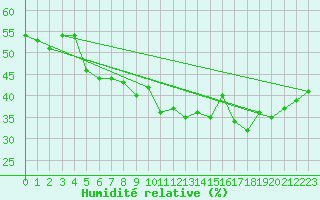 Courbe de l'humidit relative pour Cimetta