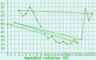 Courbe de l'humidit relative pour Morn de la Frontera