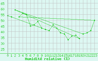 Courbe de l'humidit relative pour Sisimiut Airport