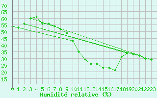 Courbe de l'humidit relative pour Perpignan (66)