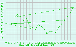 Courbe de l'humidit relative pour Bastia (2B)