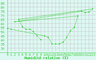 Courbe de l'humidit relative pour Montana