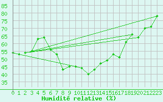 Courbe de l'humidit relative pour Adjud