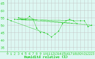 Courbe de l'humidit relative pour Alpinzentrum Rudolfshuette