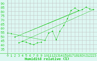 Courbe de l'humidit relative pour Ile du Levant (83)