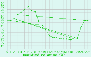 Courbe de l'humidit relative pour Bridel (Lu)