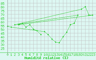 Courbe de l'humidit relative pour Lisca