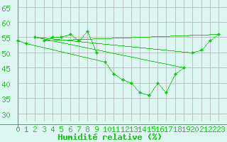 Courbe de l'humidit relative pour Pully-Lausanne (Sw)