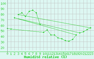 Courbe de l'humidit relative pour Brive-Souillac (19)