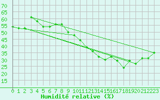 Courbe de l'humidit relative pour Nmes - Garons (30)