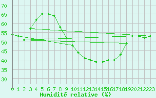 Courbe de l'humidit relative pour San Fernando