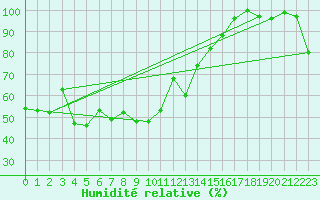 Courbe de l'humidit relative pour Moleson (Sw)