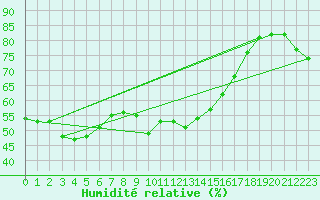 Courbe de l'humidit relative pour Zinnwald-Georgenfeld