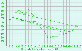 Courbe de l'humidit relative pour Madrid / Retiro (Esp)