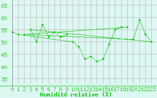 Courbe de l'humidit relative pour Grimentz (Sw)