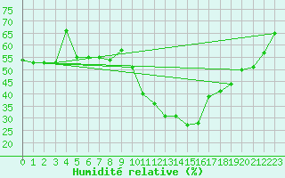 Courbe de l'humidit relative pour Spa - La Sauvenire (Be)