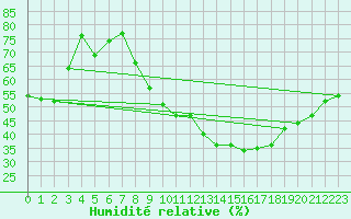Courbe de l'humidit relative pour Toledo