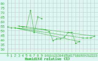 Courbe de l'humidit relative pour Cimetta