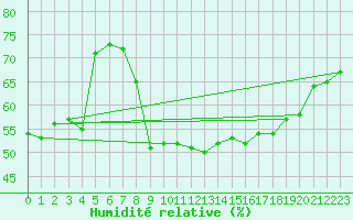 Courbe de l'humidit relative pour Ajaccio - Campo dell'Oro (2A)