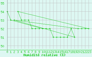 Courbe de l'humidit relative pour Rekdal