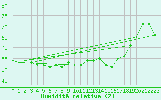 Courbe de l'humidit relative pour Calvi (2B)