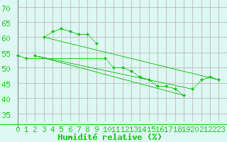 Courbe de l'humidit relative pour Montlimar (26)