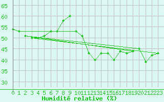 Courbe de l'humidit relative pour Laegern