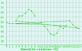 Courbe de l'humidit relative pour Calvi (2B)