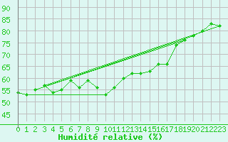 Courbe de l'humidit relative pour Ile du Levant (83)