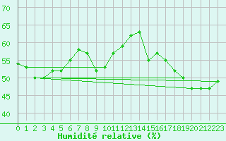 Courbe de l'humidit relative pour Vandells