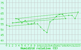 Courbe de l'humidit relative pour Moleson (Sw)